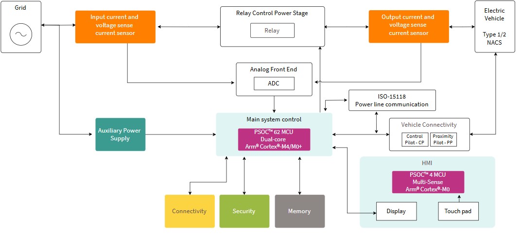 Powering the EV Charging Revolution Infineon EV charging solutions
