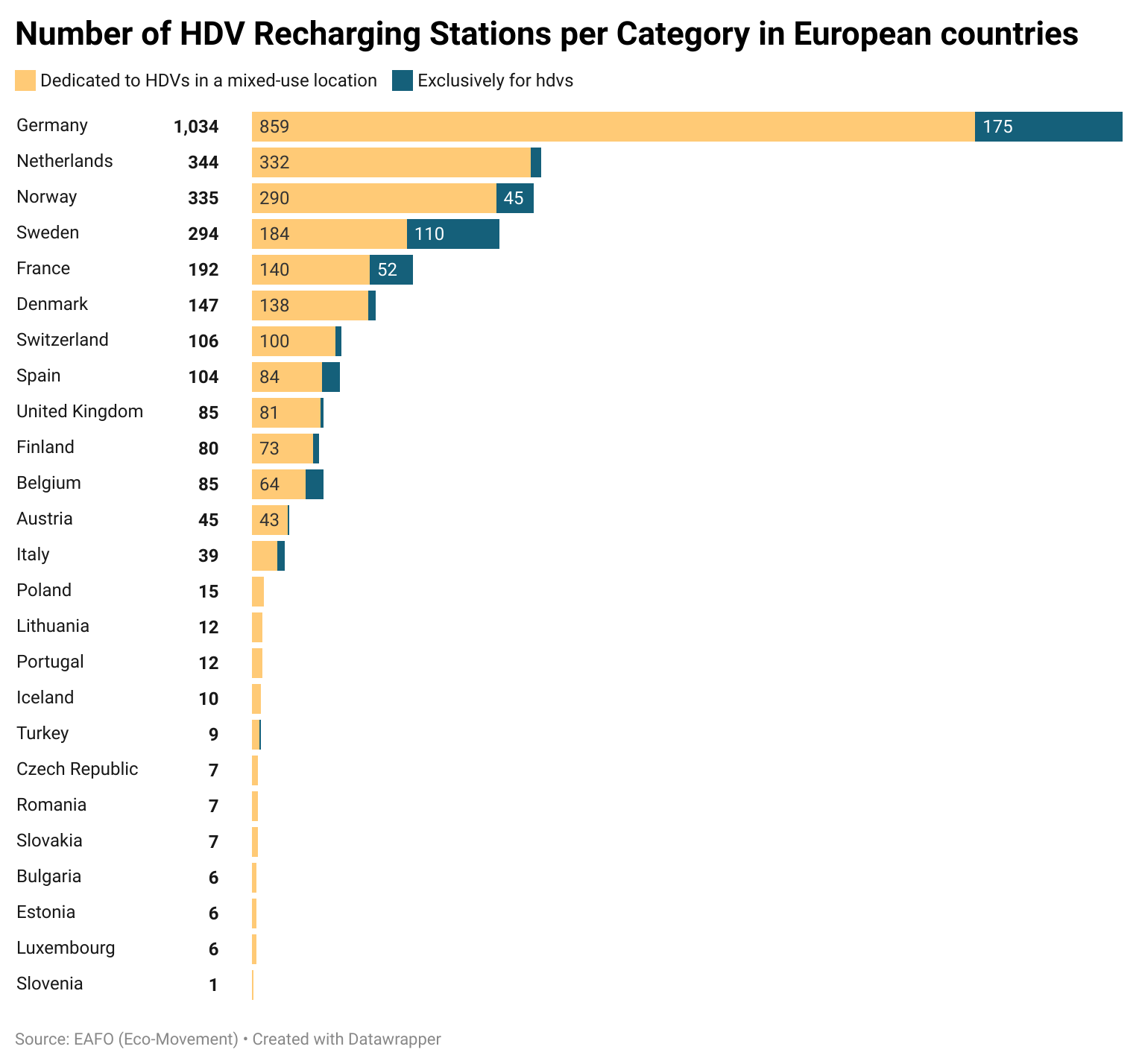 Graph shows hdv recharging stations per category in european countries