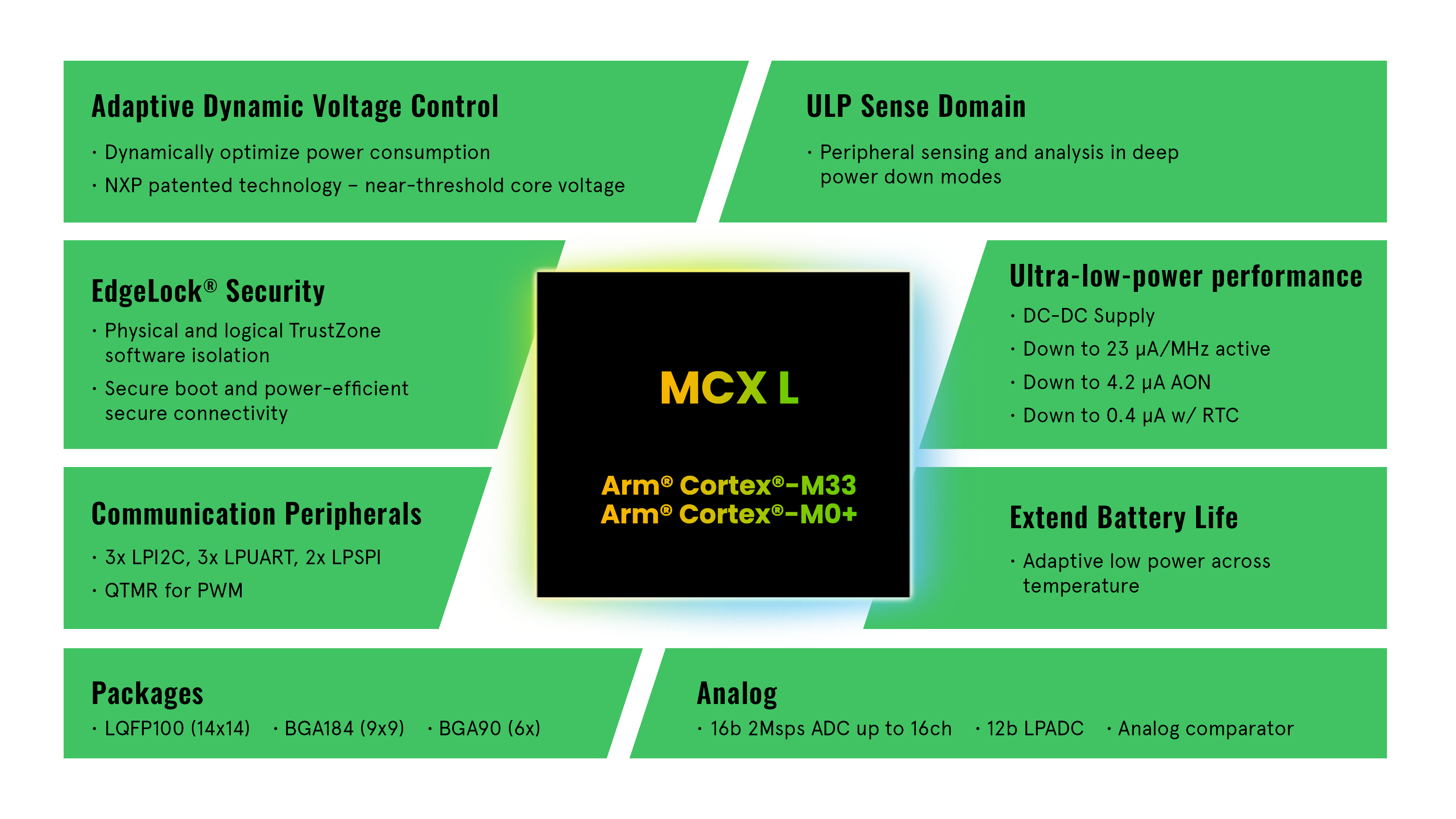 MCX L Features Feature overview of the NXP MCX L microcontroller family, highlighting ultra-low-power performance, EdgeLock security, adaptive voltage control, sensing capabilities, communication peripherals, analogue functions and extended battery life around an Arm Cortex-M33 and Cortex-M0+ architecture.