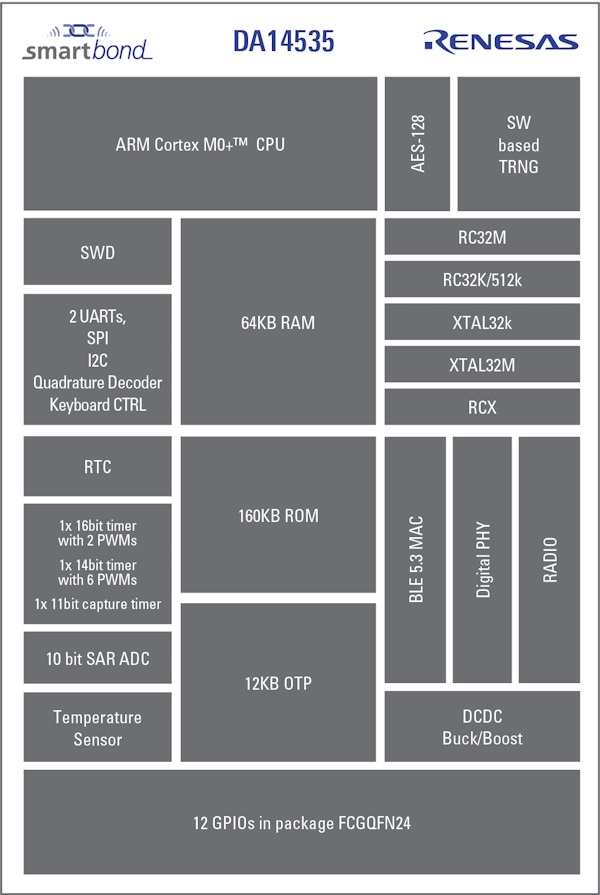 Renesas DA14535 Block diagram Renesas DA14535 Block diagram